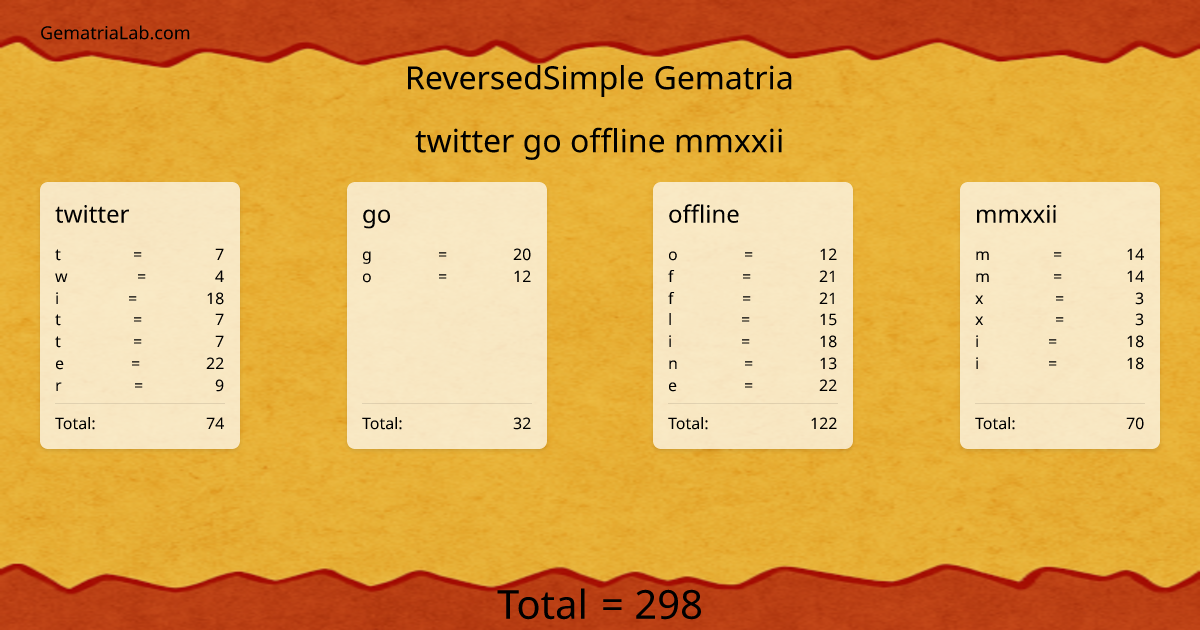 twitter go offline mmxxii in reversedSimple Gematria